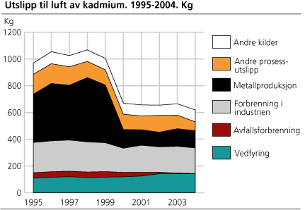 Utslipp til luft av kadmium. 1995-2004. Kg