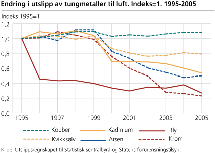 Endring i utslipp av tungmetaller til luft. Indeks 1995 = 1. 1995-2005