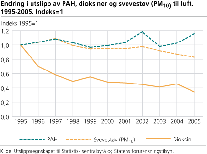 Endring i utslipp av PAH, dioksiner og svevestøv (PM10) til luft. Indeks = 1. 1995-2005