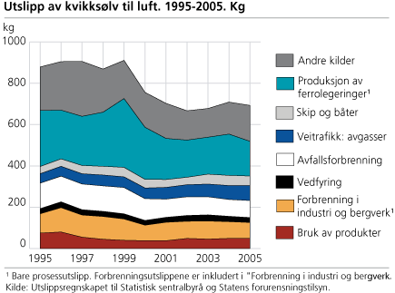 Utslipp av kvikksølv til luft. Kg. 1995-2005 