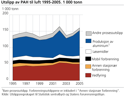 Utslipp av PAH til luft. Tonn. 1995-2005