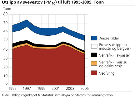 Utslipp av svevestøv til luft (PM10). Tonn. 1990-2005