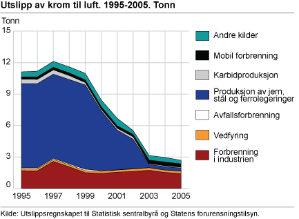 Utslipp til luft av krom. 1995-2005. Tonn