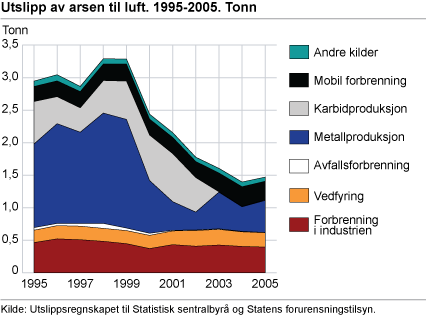 Utslipp til luft av arsen. 1995-2005. Tonn