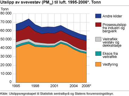 Utslipp til luft av svevestøv (PM10). 1995-2006*. Tonn