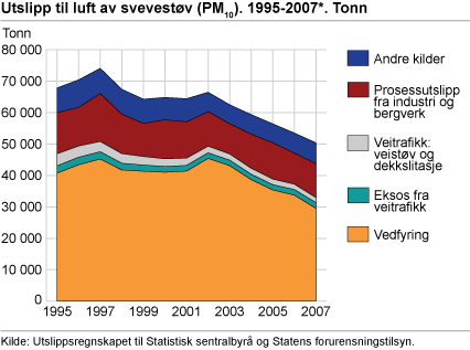 Utslipp til luft av svevestøv (PM10). 1995-2007. Tonn