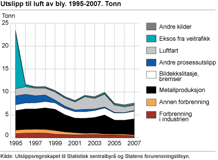 Utslipp til luft av bly. 1995-2007. Tonn