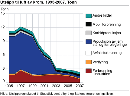 Utslipp til luft av krom. 1995-2007. Tonn