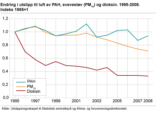 Endring i utslipp til luft av PAH, svevestøv (PM10) og dioksin. Indeks 1995 = 1. 1995-2008