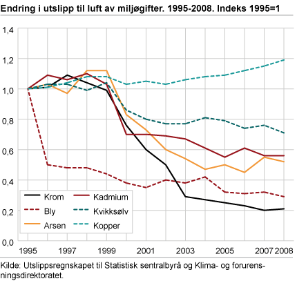 Endring i utslipp til luft av tungmetaller. Indeks 1995 = 1. 1995-2008