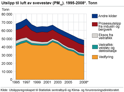 Utslipp til luft av svevestøv (PM10). 1995-2008. Tonn