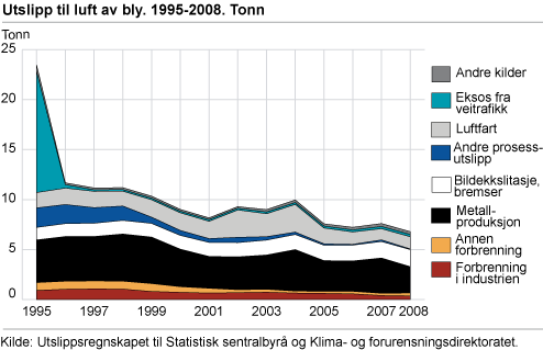 Utslipp til luft av bly. 1995-2008. Tonn
