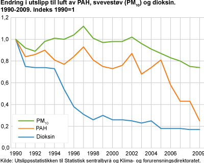 Endring i utslipp til luft av PAH, svevestøv (PM10) og dioksin. 1990-2009. Indeks 1990=1