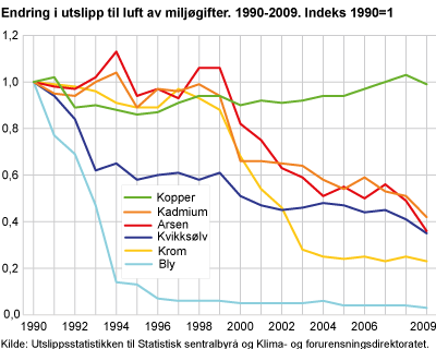 Endring i utslipp til luft av miljøgifter. 1990-2009. Indeks 1990=1