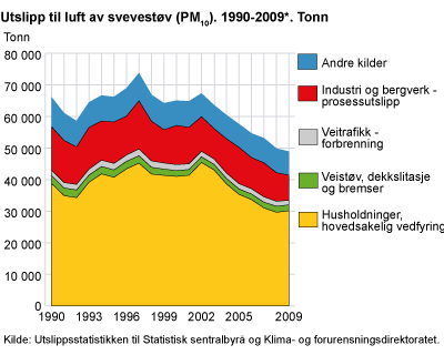 Utslipp til luft av svevestøv (PM10). 1990-2009. Tonn