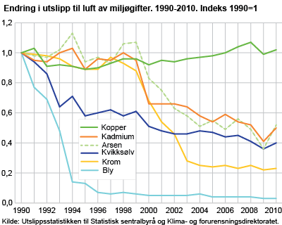 Endring i utslipp til luft av miljøgifter. 1990-2010. Indeks, 1990=1 