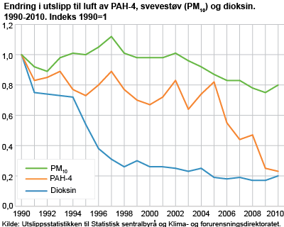 Endring i utslipp til luft av PAH-4, svevestøv (PM10) og dioksin. 1990-2010. Indeks 1990=1 