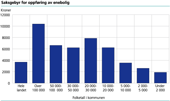 Saksgebyr for oppføring av enebolig