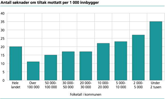 Antall søknader om tiltak mottatt per 1000 innbygger