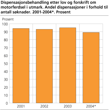 Dispensasjonsbehandling etter lov og forskrift om motorferdsel i utmark. Andel dispensasjoner i forhold til antall søknader. 2001-2004*. Prosent