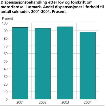 Dispensasjonsbehandling etter lov og forskrift om motorferdsel i utmark. Andel dispensasjoner i forhold til antall søknader. 2001-2004. Prosent