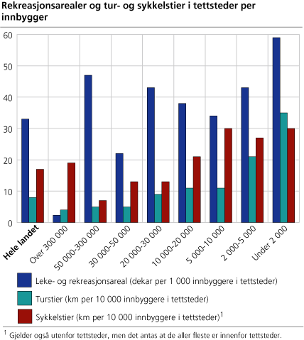 Rekreasjonsarealer og tur- og sykkelstier i tettsteder per innbygger