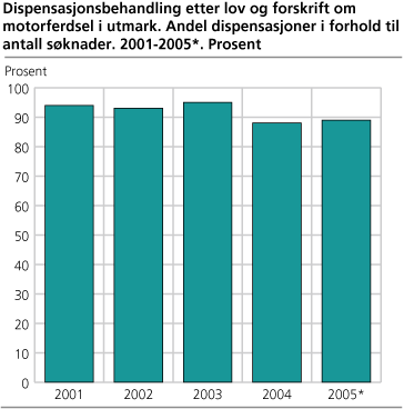 Dispensasjonsbehandling etter lov og forskrift om motorferdsel i utmark. Andel dispensasjoner i forhold til antall søknader. 2001-2005. Prosent