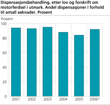 Dispensasjonsbehandling etter lov og forskrift om motorferdsel i utmark. Andel dispensasjoner i forhold til antall søknader. Prosent