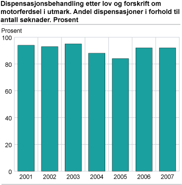 Dispensasjonsbehandling etter lov og forskrift om motorferdsel i utmark. Andel dispensasjoner i forhold til antall søknader. Prosent