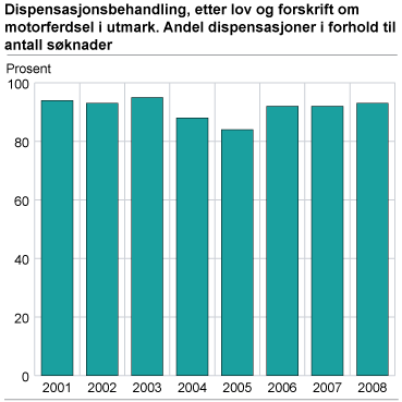 Dispensasjonsbehandling, etter lov og forskrift om motorferdsel i utmark. Andel dispensasjoner i forhold til antall søknader