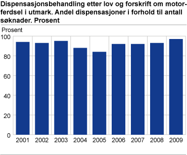 Dispensasjonsbehandling, etter lov og forskrift om motorferdsel i utmark