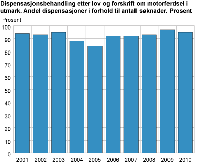 Dispensasjonsbehandling etter lov og forskrift om motorferdsel i utmark