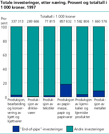  Totale investeringer etter næring. Prosent og 1 000 kroner. 1997