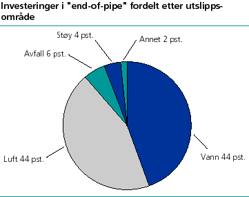  Investeringer i 'end-of-pipe' fordelt etter utslippsområde. Prosent. 1997