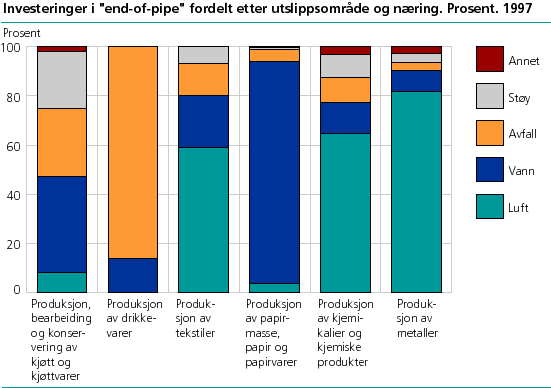  Investeringer i 'end-of-pipe' fordelt etter utslippsområde og næring. Prosent. 1997