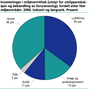 Investeringer i miljøverntiltak (utstyr for utslippsreduksjon), fordelt etter miljøområder. 2000. Industri og bergverk. Prosent