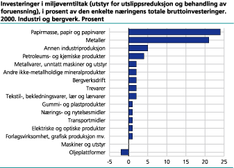 Investeringer i miljøverntiltak (utstyr for utslippsreduksjon), i prosent av den enkelte næringens totale bruttoinvesteringer. 2000. Prosent