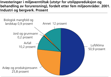 Investeringer i miljøverntiltak (utstyr for utslippsreduksjon), fordelt etter miljøområder. 2001. Industri og bergverk. Prosent