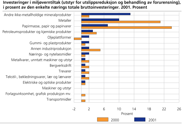 Investeringer i miljøverntiltak (utstyr for utslippreduksjon og behandling av forurensning), i prosent av den enkelte nærings totale bruttoinvesteringer. 2001. Prosent