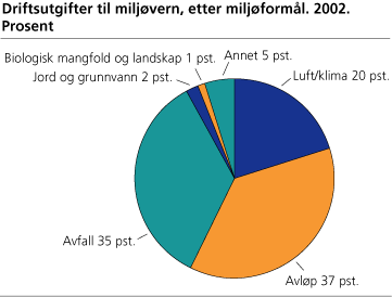 Driftsutgifter til miljøvern, etter miljøformål. 2002. Prosent