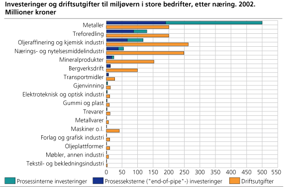 Investeringer og driftsutgifter til miljøvern i store bedrifter, etter næring. 2002. Millioner kroner