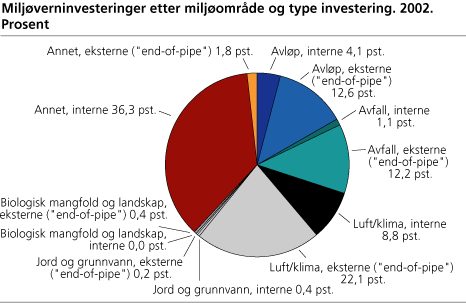 Miljøverninvesteringer, etter miljøområde og type investering. 2002. Prosent
