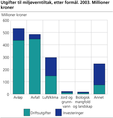 Utgifter til miljøverntiltak, etter formål. 2003. Millioner kroner