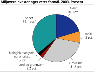 Miljøverninvesteringer etter formål. 2003. Prosent