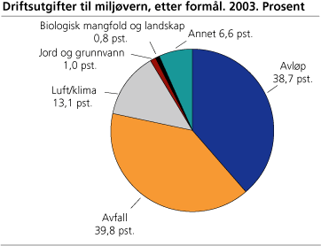 Driftsutgifter til miljøvern, etter formål. 2003. Prosent