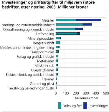 Investeringer og driftsutgifter til miljøvern i store bedrifter, etter næring. 2003. Millioner kroner