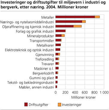 Investeringer og driftsutgifter til miljøvern i industri og bergverk, etter næring. 2004. Millioner kroner