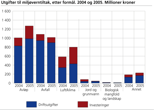 Utgifter til miljøverntiltak, etter formål. Millioner kroner. 2004 og 2005