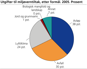 Utgifter til miljøverntiltak, etter formål. Prosent. 2005