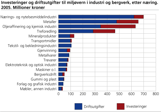 Investeringer og driftsutgifter til miljøvern i industri og bergverk, etter næring. Millioner kroner. 2005